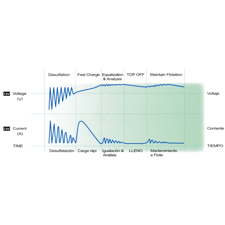 Batteriladare DOH 1.5A, 5 steg